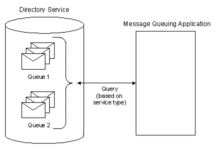 msmq - Locating Queues